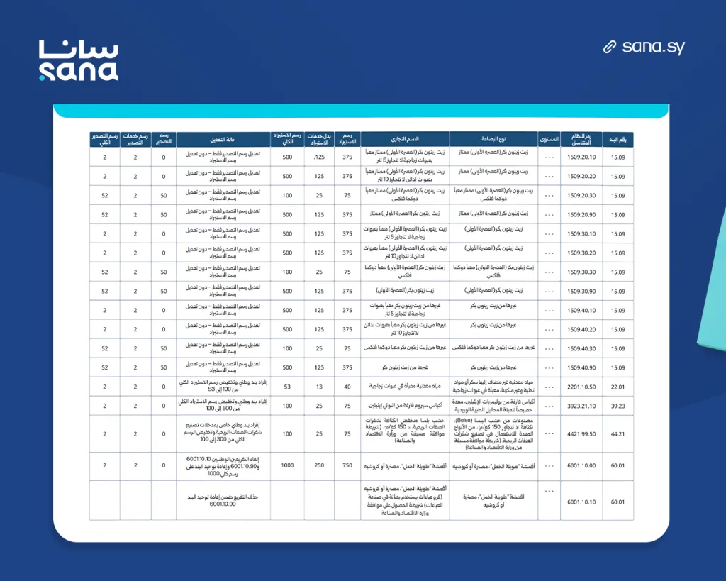 سوريا تصدر مرسوماً جديداً لتعديل الرسوم الجمركية لعام 2026 - بنود السلع المشمولة بالتعديلات في الجدول المرفق