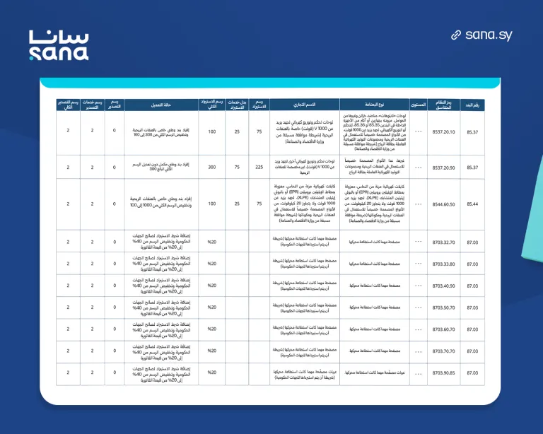 سوريا تصدر مرسوماً جديداً لتعديل الرسوم الجمركية لعام 2026 - صفحة من جدول الرسوم على الأصناف المحددة